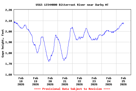Graph of  Gage height, feet