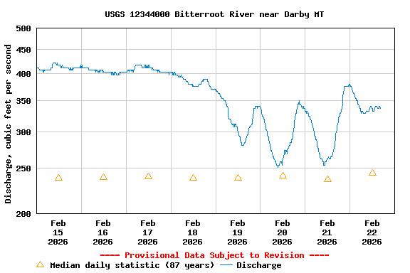 Graph of  Discharge, cubic feet per second