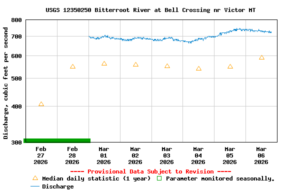 Graph of  Discharge, cubic feet per second
