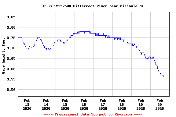 Graph of  Gage height, feet