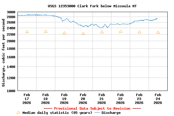 Graph of  Discharge, cubic feet per second