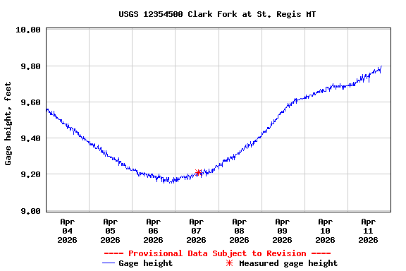 Graph of  Gage height, feet