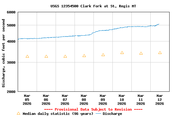 Graph of  Discharge, cubic feet per second