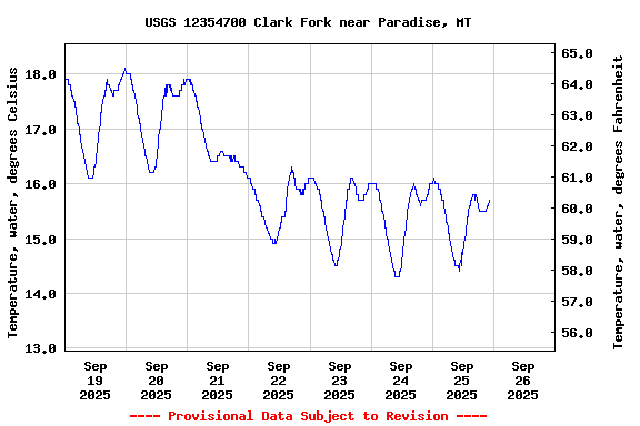Graph of  Temperature, water, degrees Celsius