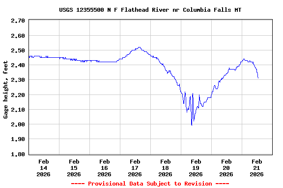 Graph of  Gage height, feet