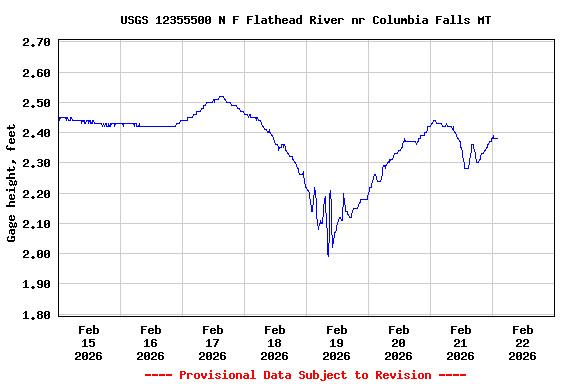 Graph of  Gage height, feet