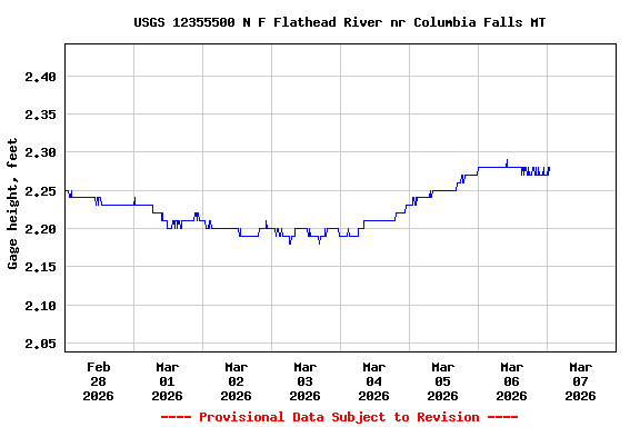 Graph of  Gage height, feet