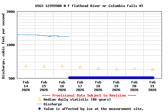 Graph of  Discharge, cubic feet per second