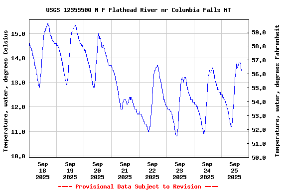 Graph of  Temperature, water, degrees Celsius