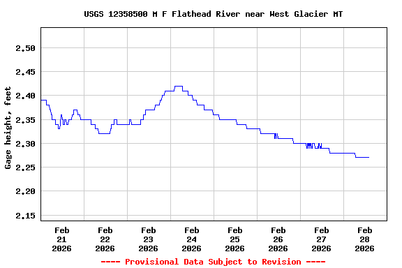 Graph of  Gage height, feet