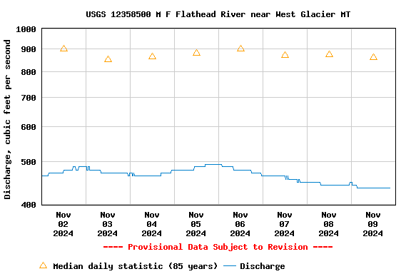 Graph of  Discharge, cubic feet per second