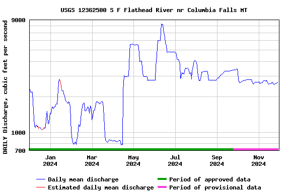 Graph of DAILY Discharge, cubic feet per second