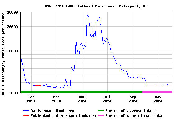 Graph of DAILY Discharge, cubic feet per second