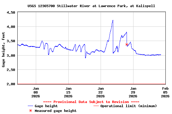 Graph of  Gage height, feet