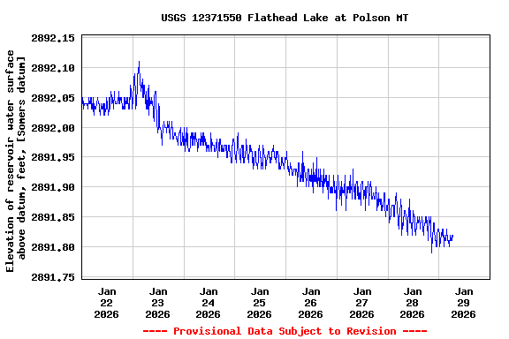 Graph of  Elevation of reservoir water surface above datum, feet, [Somers datum]