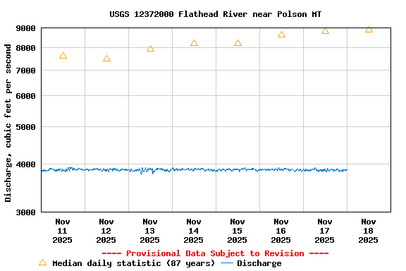 Graph of  Discharge, cubic feet per second