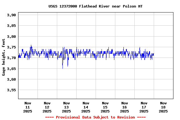 Graph of  Gage height, feet