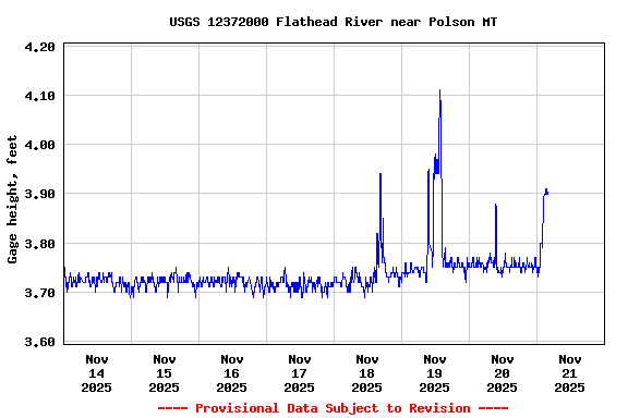 Graph of  Gage height, feet
