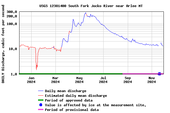 Graph of DAILY Discharge, cubic feet per second