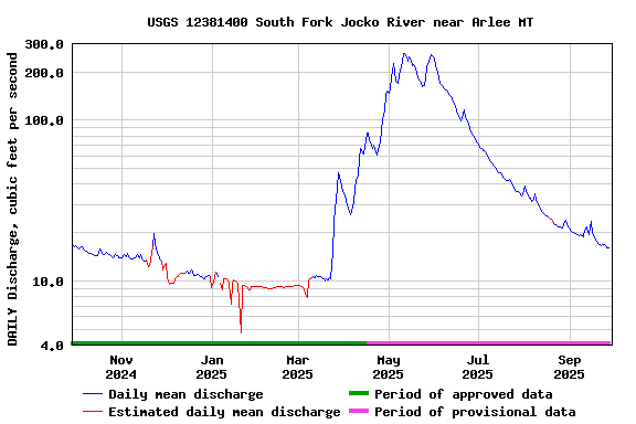 Graph of DAILY Discharge, cubic feet per second