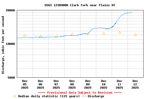 Graph of  Discharge, cubic feet per second