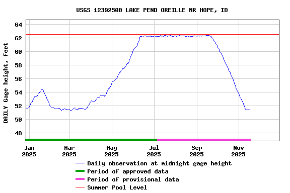 Graph of DAILY Gage height, feet