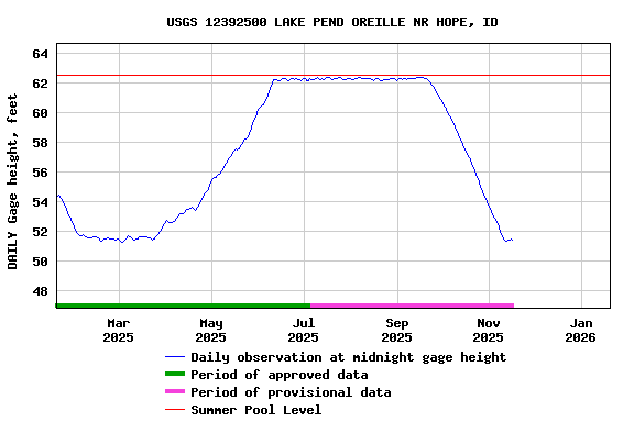 Graph of DAILY Gage height, feet