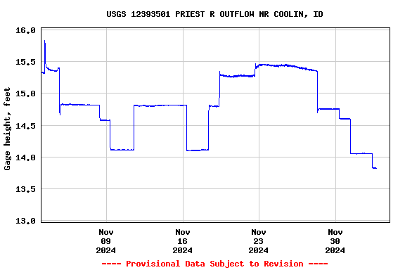 Graph of  Gage height, feet