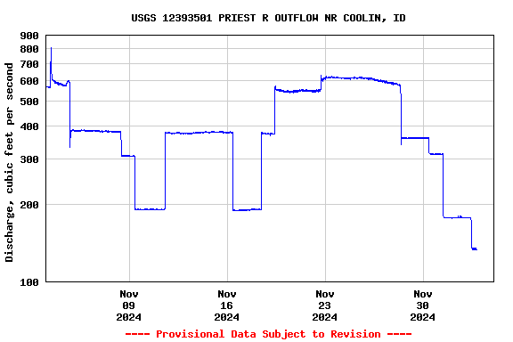 Graph of  Discharge, cubic feet per second