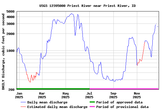 Graph of DAILY Discharge, cubic feet per second