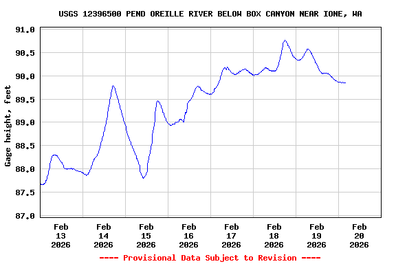 Graph of  Gage height, feet