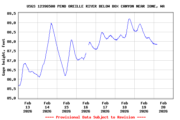 Graph of  Gage height, feet
