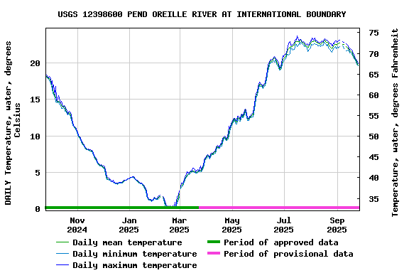 Graph of DAILY Temperature, water, degrees Celsius