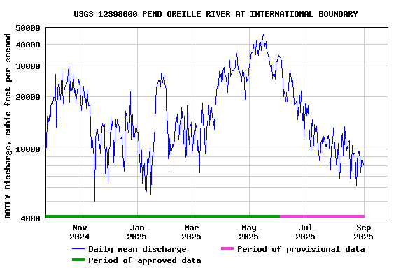 Graph of DAILY Discharge, cubic feet per second