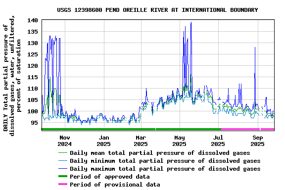 Graph of DAILY Total partial pressure of dissolved gases, water, unfiltered, percent of saturation