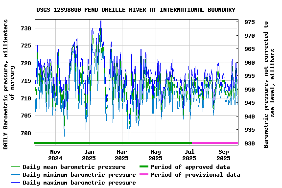 Graph of DAILY Barometric pressure, millimeters of mercury