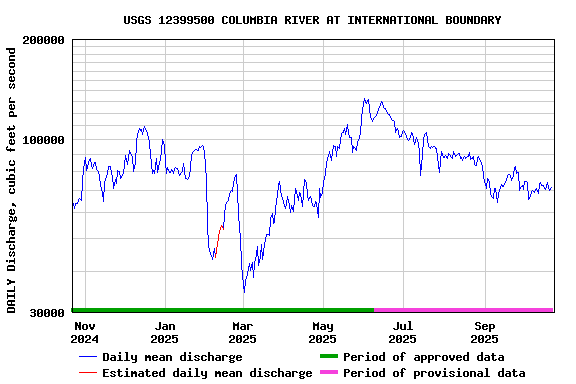 Graph of DAILY Discharge, cubic feet per second