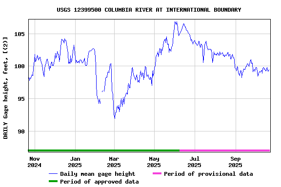 Graph of DAILY Gage height, feet, [(2)]