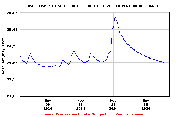 Graph of  Gage height, feet