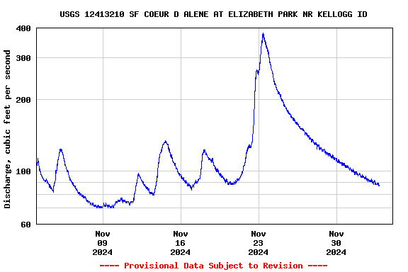 Graph of  Discharge, cubic feet per second