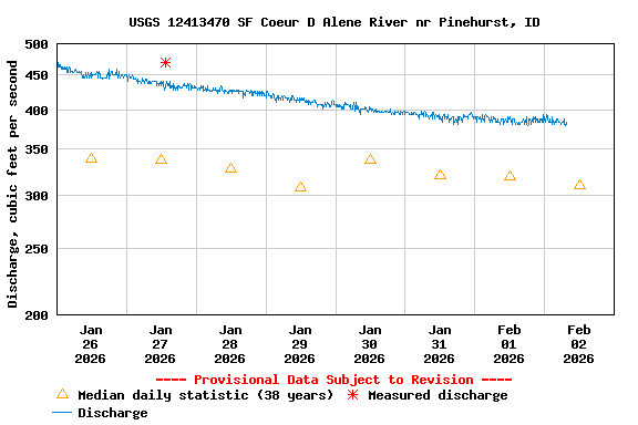 Graph of  Discharge, cubic feet per second