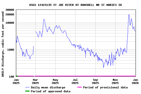 Graph of DAILY Discharge, cubic feet per second