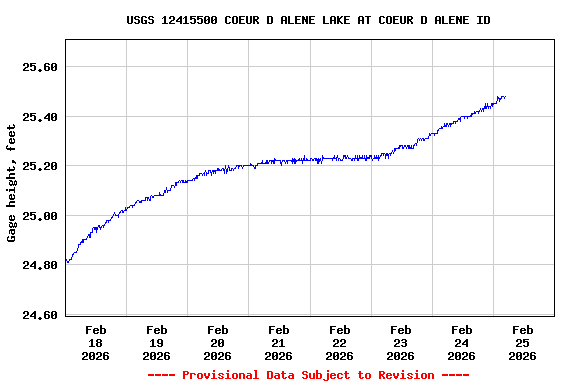 Graph of  Gage height, feet