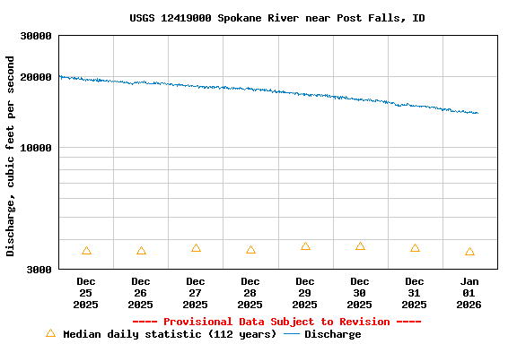 Graph of  Discharge, cubic feet per second