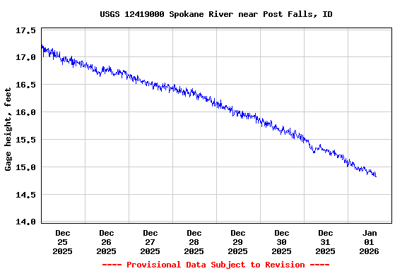 Graph of  Gage height, feet