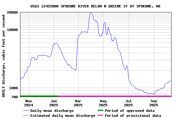 Graph of DAILY Discharge, cubic feet per second