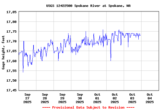 Graph of  Gage height, feet