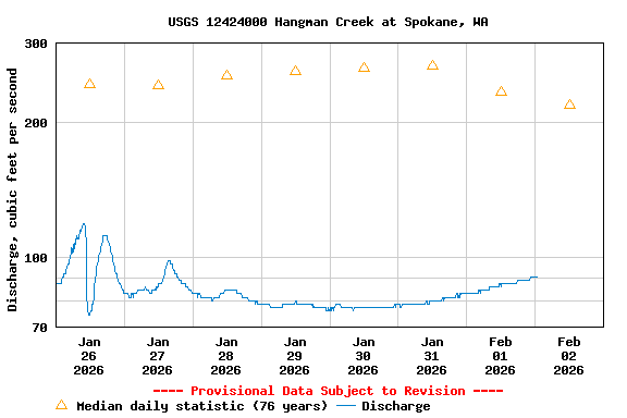 Graph of  Discharge, cubic feet per second