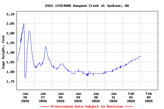 Graph of  Gage height, feet