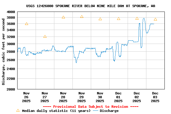 Graph of  Discharge, cubic feet per second